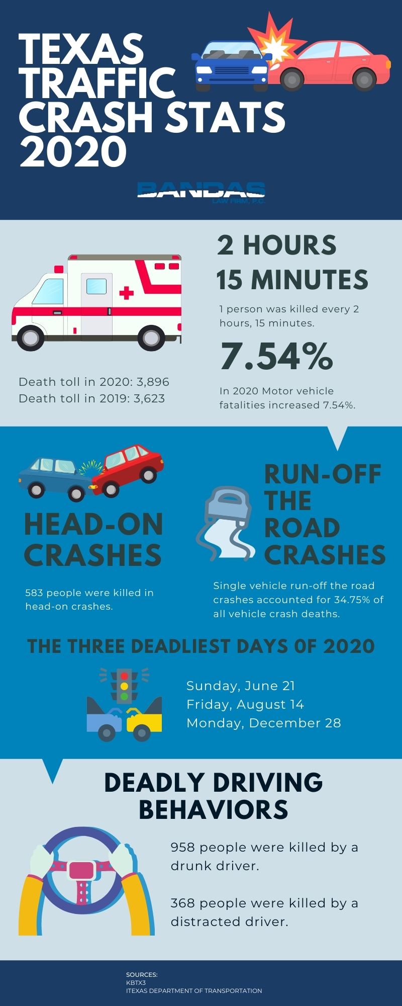 Texas Traffic Crash Stats 2020